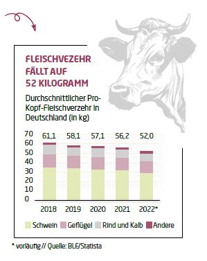 Fleischverzehr in Deutschland sinkt